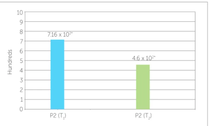 Figure 6 - Comparison of CFU means at P1, P2 and P3, in T 1  (p&lt;0.05*). 