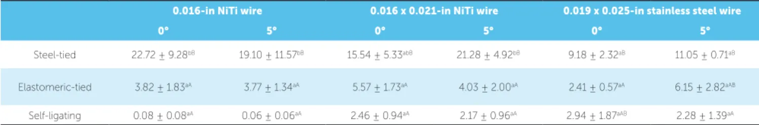 Table 3 - Means (MPa) and standard deviation of bracket angulation.