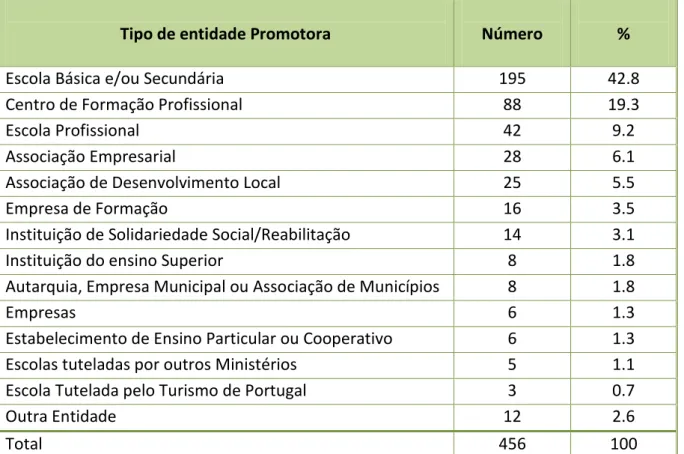 Tabela 3 - Distribuição de CNO por tipo de entidade promotora (Briefing Iniciativa Novas Oportunidades – Eixo Adultos, p