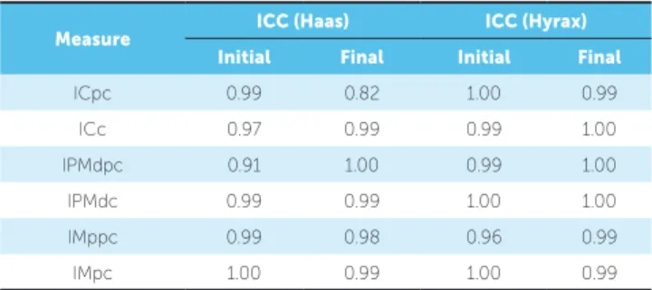 Table 3 - Transverse distances measured on initial and final digital models  and mean amount of expansion (Dif.) in millimeters for patients using the  Hyrax expander.