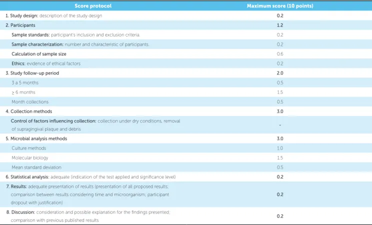 Table 1 - Methodological quality score.