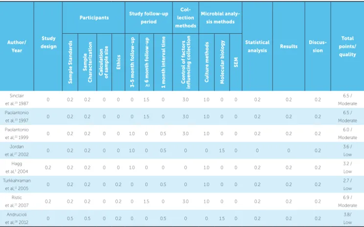 Table 2 - Quality assessment.