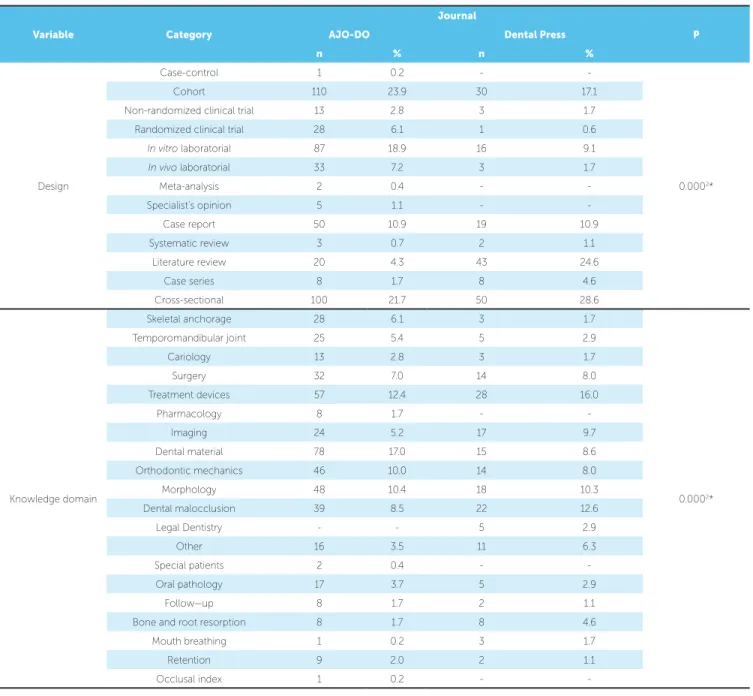 Table 1 - Distribution of articles for each journal evaluated..