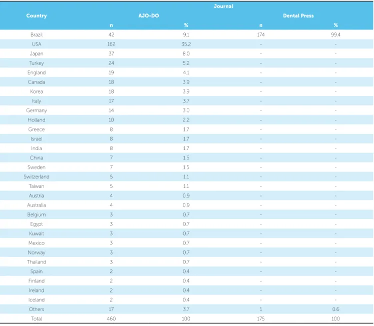 Table 3 - Countries of origin of published articles.