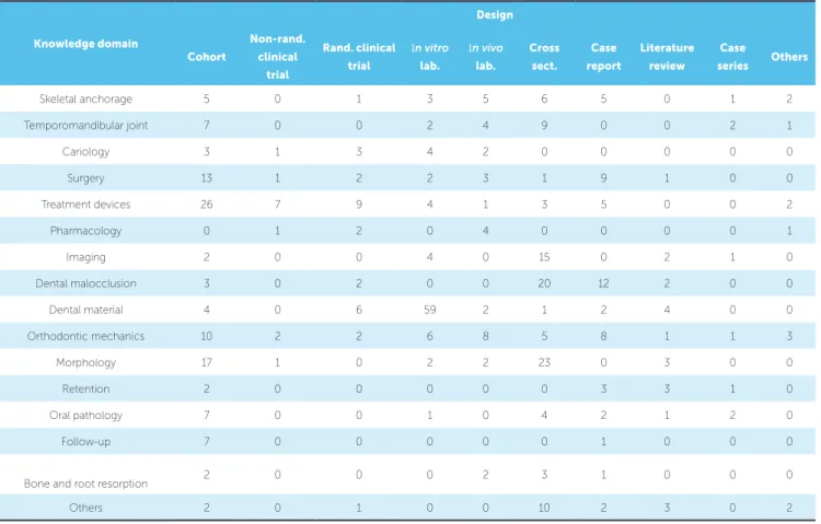 Table 5 -  Study design in relation to knowledge domain for the international journal.