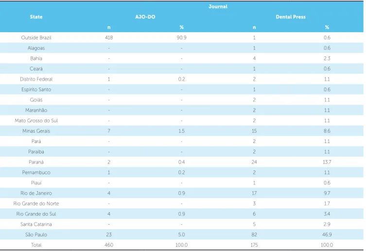 Table 6 - State of origin of Brazilian published articles.