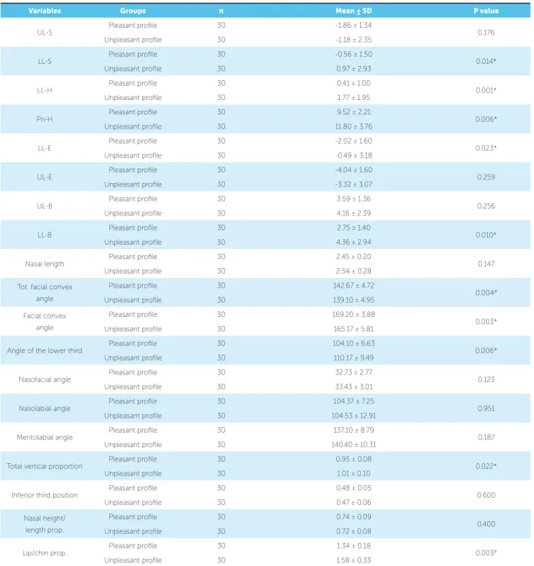 Table 1 - Statistical results of comparison between groups.