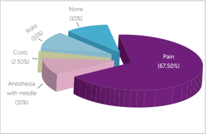 Figure 1 - Answers to question number one of the pre-operative question- question-naire: “When your orthodontist proposed mini-implant installation, how did  you react?”