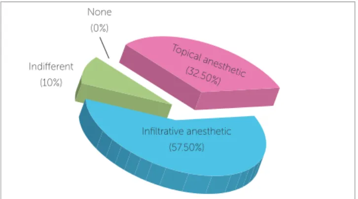 Figure 8 - Answers to question number five of the post-operative question- question-naire: “By comparing topical and infiltrative anesthesia, which type did you  prefer?”