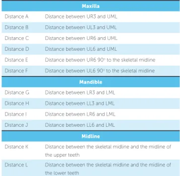 Table 3 shows the frequency of intraobserver and  interobserver reliability estimated by ICC for the  distances measured.