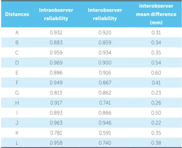 Table 5 - Reliability estimated by intraclass correlation coefficient (ICC) for  each distance.