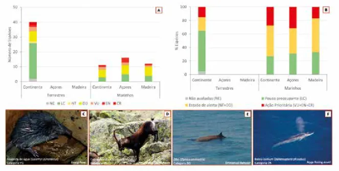 FIguRA 1 A) Número de espécies de mamíferos com estatuto de conservação em Portugal continental e ilhas, em meio marinho e  terrestre, segundo o Livro Vermelho dos Vertebrados de Portugal (LVVP; Cabral et al