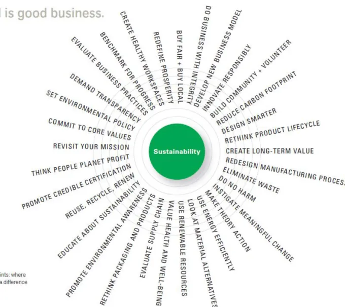 Figure 13. Sustainability touchpoints. Source: Wheeler, 2009 