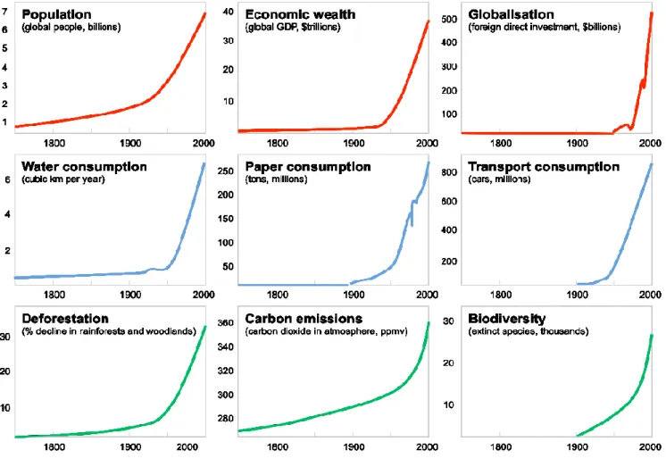 Figure 14. “World changing: 250 years of population, economic and consumption growth, and the impacts on our  environment” (Fisk, 2015)