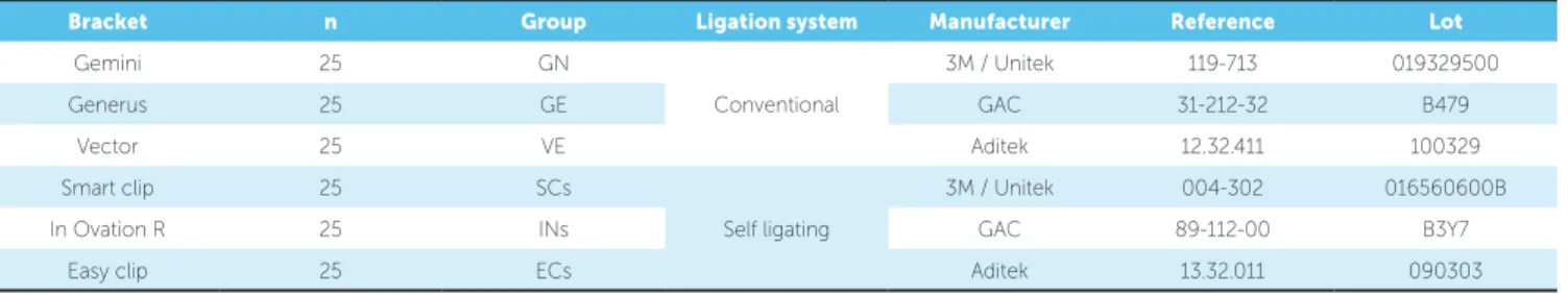Table 1 shows the distribution of the analyzed  samples. The sample consisted of 150 metal brackets,  75 self-ligating and 75 conventional for maxillary right  central incisors, from three diferent manufacturers  (3M Unitek, Aditek and GAC) (25 brackets ea