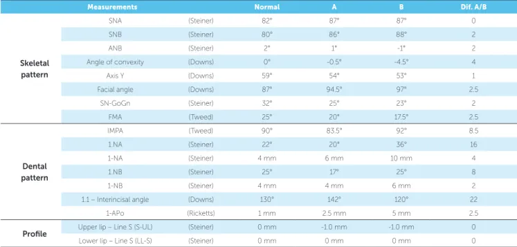 Table 1 - Cephalometric measurements.