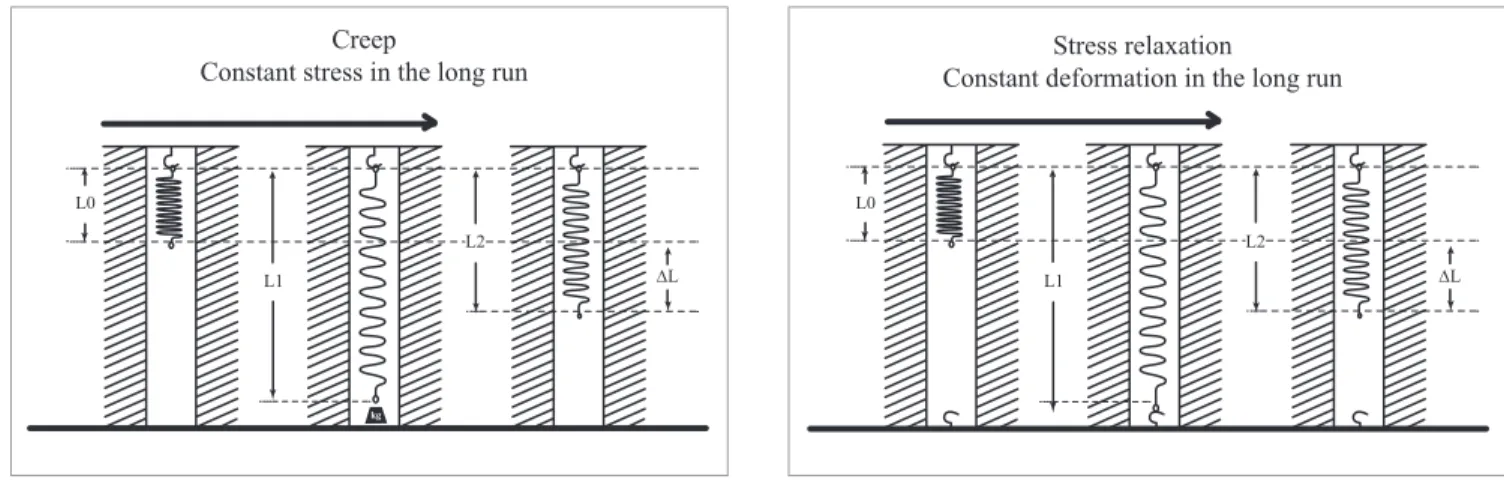 Figure 7 - Example of creep (Source: adapted from Caldas et al 4 ). Figure 8 - Example of stress relaxation.
