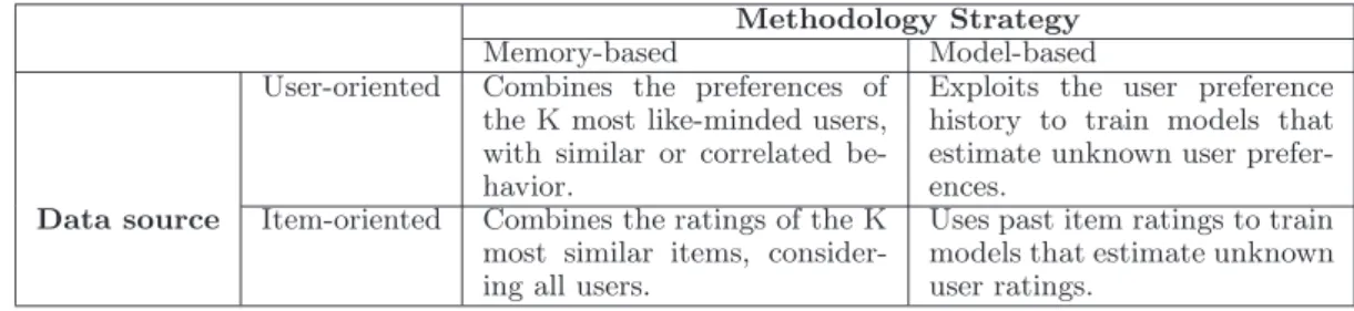 Table 2.1: Collaborative Filtering Methods Classification.