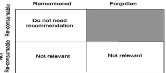 Figure 3.1: Representation of the item space along two dimensions: re-consumption and forgetfulness