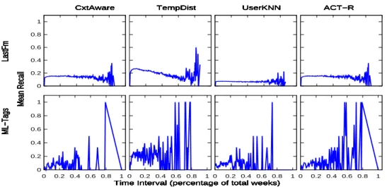 Figure 3.3: Analysis of mean recall for re-consumed items per time interval between the test moment and their last consumption in the training data