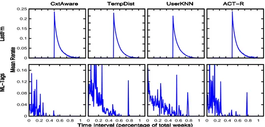 Figure 3.4: Analysis of mean rerate for recommended items per time interval between the test moment and their last consumption in the training data