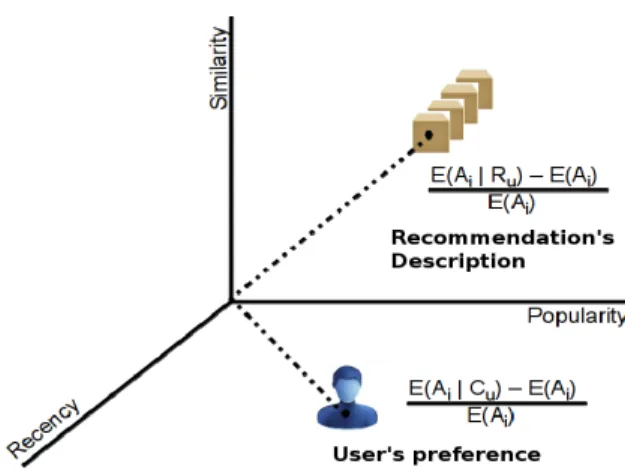 Figure 4.1: Visual Representation of Preference Mismatching along three non-content attributes (i.e., popularity, similarity and recency)