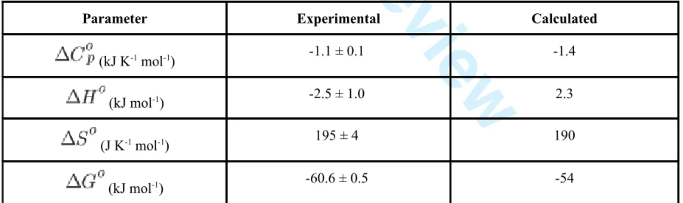 Table 1: Comparison of thermodynamic parameters from experimental and empirical estimation for OMTKY3 / PPE complex as 