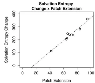 Figure 2 - Plot showing the correlation between solvation entropy change and patch extension