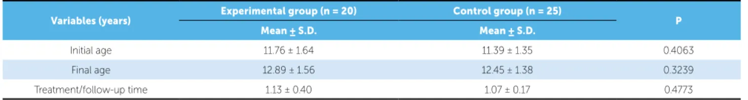 Table 1 - Evaluation of compatibility between groups considering initial age, final age and treatment/follow-up time (independent t test).