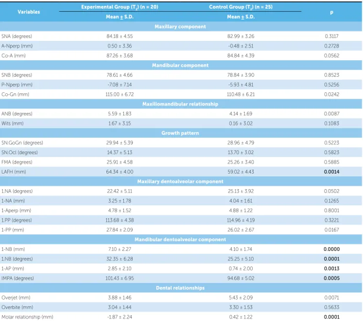 Table 5 - Results of the independent t test for comparison between experimental and control groups at the final period (T 2 ).