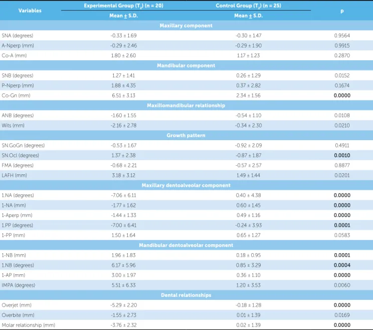 Table 6 - Results of the independent t test for comparison of changes (T 2 -T 1 ) between experimental and control groups.