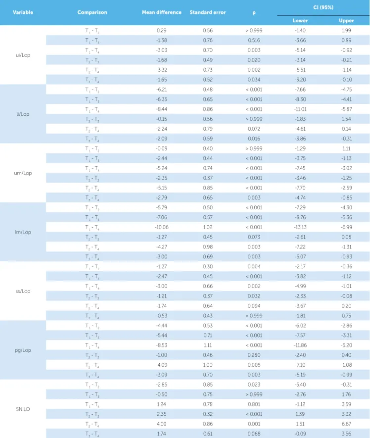 Table 2 - Result of Bonferroni multiple comparisons for measurements that presented differences during treatment.
