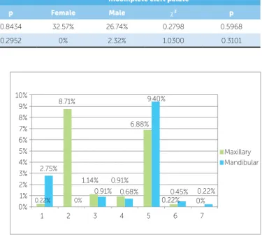Table 1 - Prevalence of dental anomalies in groups 1 and 2, and intergroup comparison results (chi-square test).