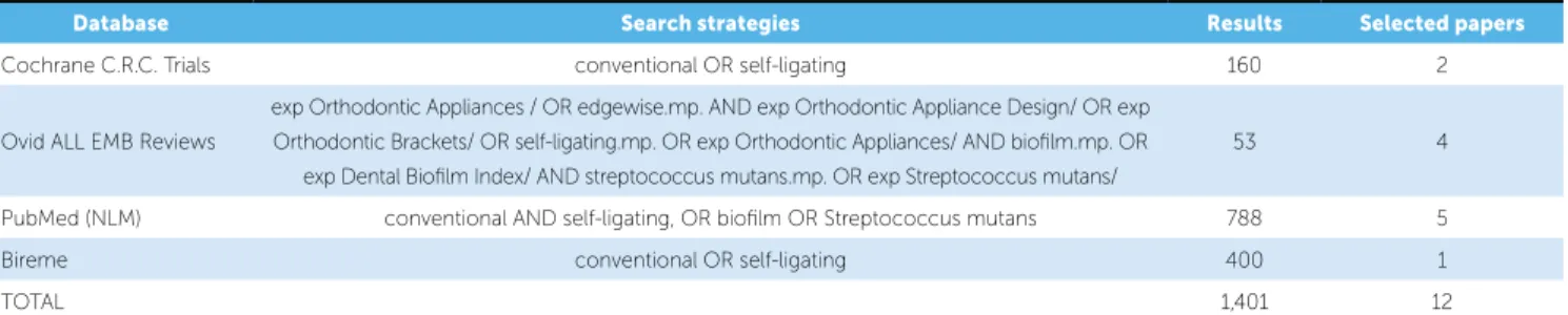 Table 2 - Search data, search strategies and number of results for each database.