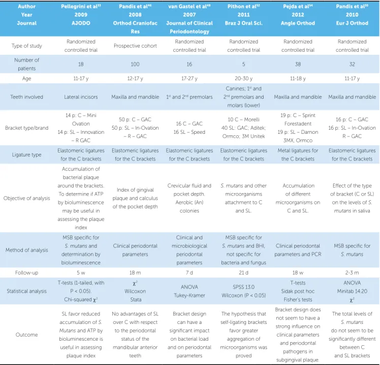 Table 3 - Summarized data of the six studies included in the review.
