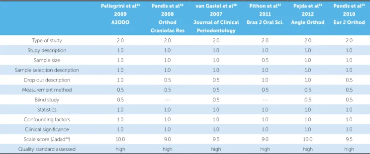 Table 4 - Quality assessment of the six retrieved studies.