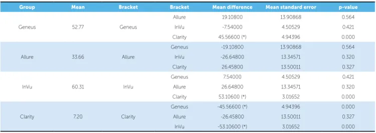 Table 4 - X-ESD results referring to the mean percentages of calcium present in tooth enamel and their statistical analysis.