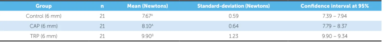 Table 1 - Descriptive analysis and intergroup comparison for friction at 6 mm.