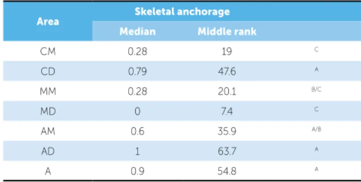 Table 3 - Results of Kruskal-Wallis test for comparison between the areas with  dental anchorage.