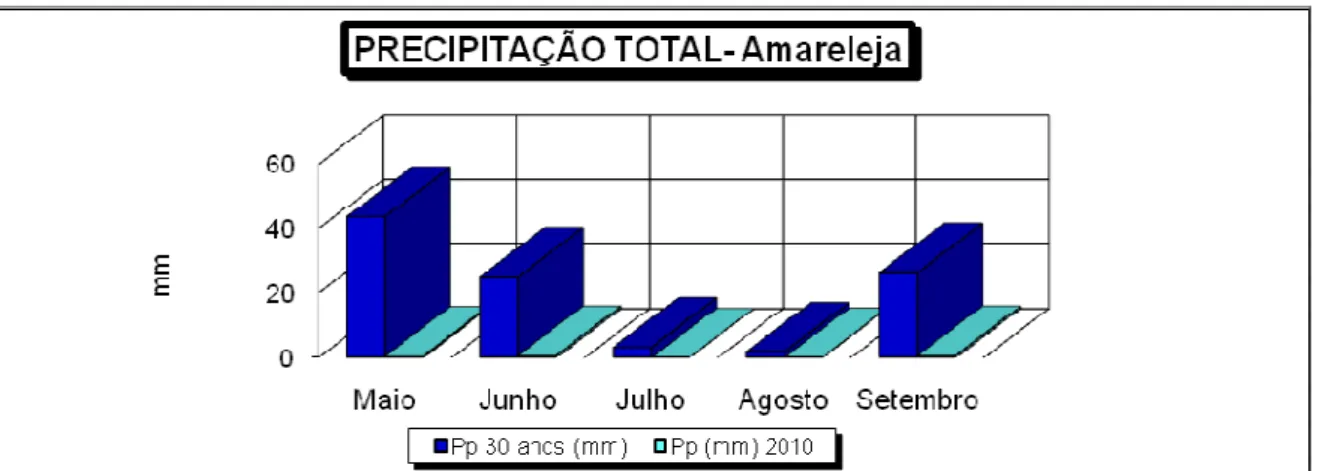 Figura 10 - Precipitação média (mm) registada nos meses de Maio, Junho, Julho, Agosto e Setembro de  2010 e dos mesmos meses em relação ao período de 1971-2000 na Amareleja 
