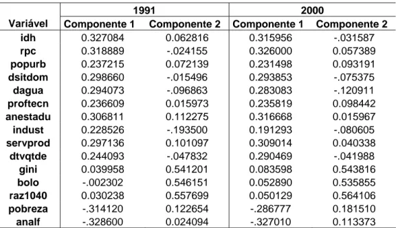 Tabela 2: Componentes principais – ACP para o conjunto amostral total, 1991 e 2000.  1991 2000 