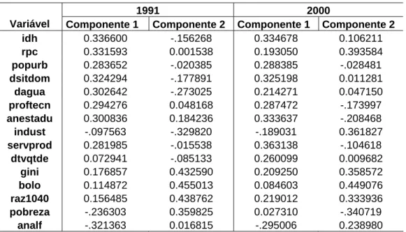 Tabela 4: Componentes Principais – ACP para os NUIR, 1991 e 2000. 