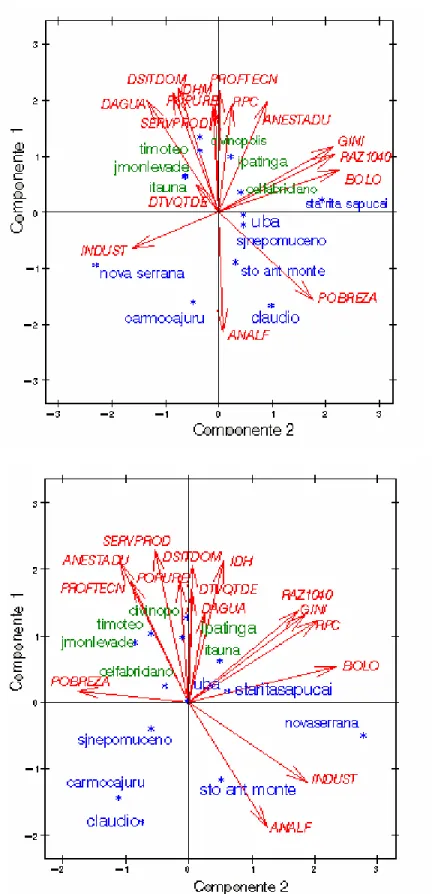 Figura 2: Component Plot – ACP para o conjunto amostral NUIR (APLs vs fordistas),  1991 e 2000, respectivamente