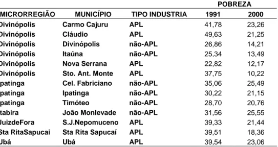 Tabela 6: Evolução da pobreza nos municípios NUIR, por tipo de estrutura industrial, 1991 e  2000