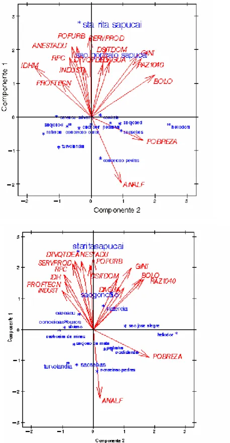 Figura 3: Component Plot – ACP para microrregião de Santa Rita do Sapucaí, 1991 e  2000, respectivamente