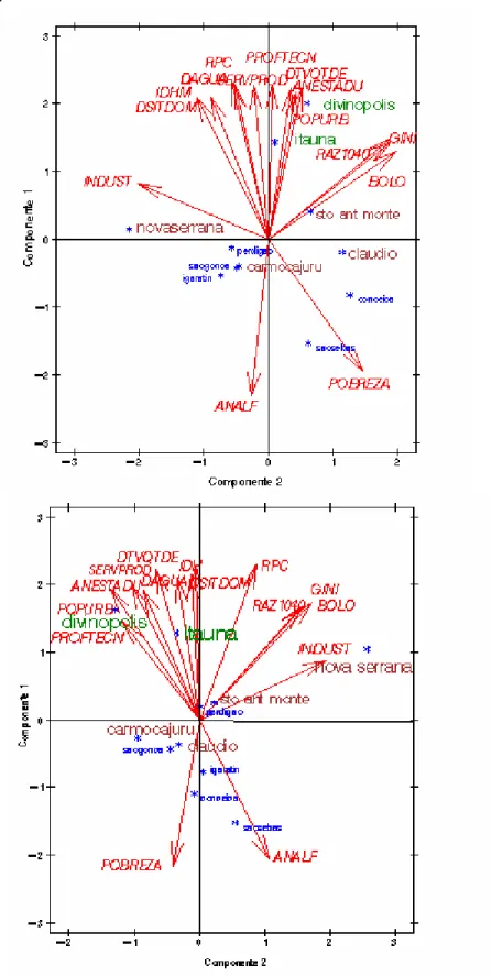 Figura 4: Component Plot – ACP para microrregião de Divinópolis, 1991 e 2000,  espectivamente