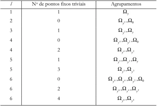 Tabela 2.1 Agrupamento de termos dos quais devem ser escolhidos os termos de um modelo para que este apresente pontos fixos não-triviais simétricos e pontos triviais na quantidade indicada na segunda coluna (Aguirre e Mendes, 1996)