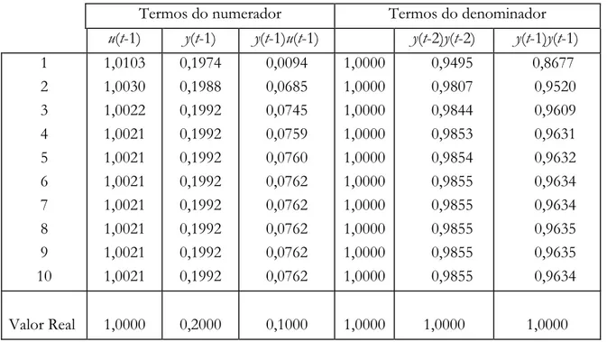 Tabela 4.3 Resultado da estimação usando RME Modificado com termos lineares de ruído