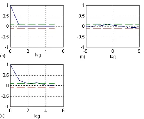 Figura 4.7 Teste de correlação dos resíduos de identificação usando RME Modificado e termos lineares de ruído