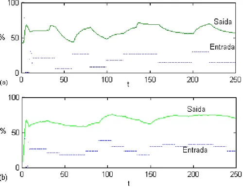 Figura 5.2 Resposta do forno elétrico ao ruído quantizado. (a) Massa de dados frq1 (b) Massa de dados frq2.
